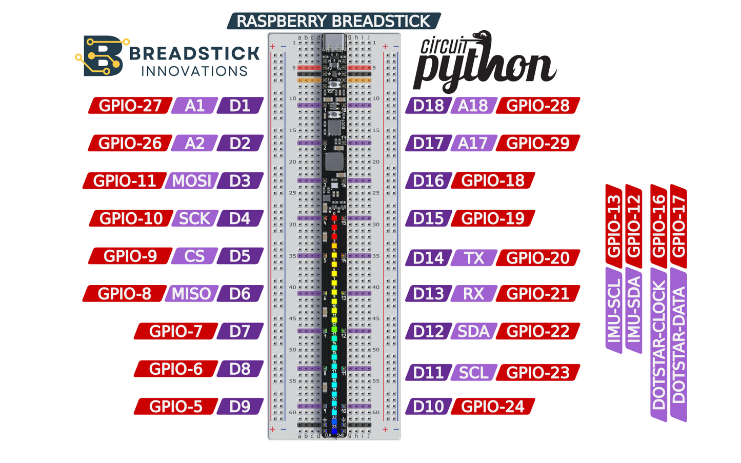 Raspberry Breadstick RP2040 - Breadstick Innovations