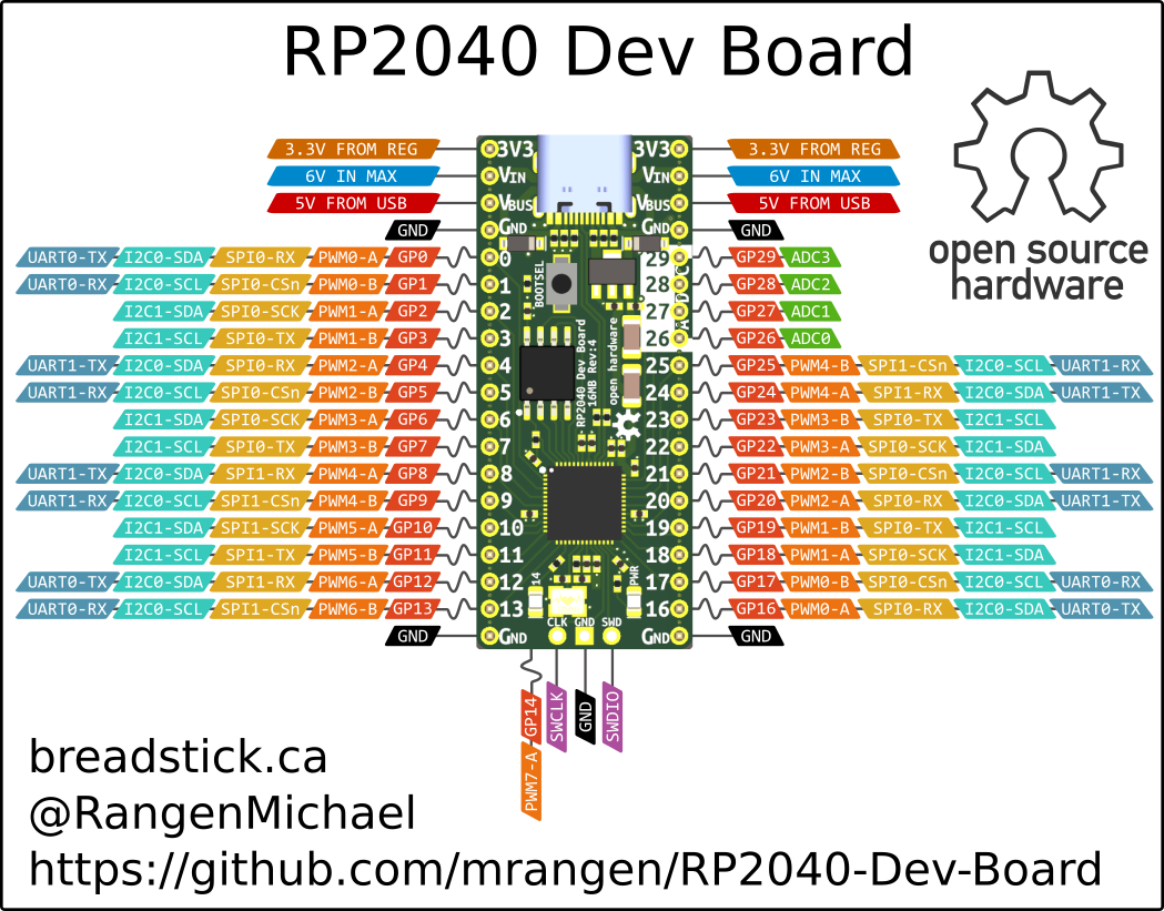 RP2040 Dev Board - Breadstick Innovations